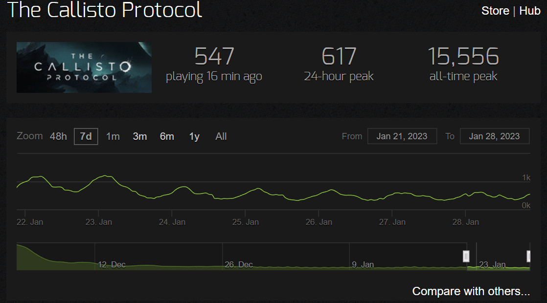 《死亡空间:重制版》Steam在线几乎是《木卫四协议》的两倍