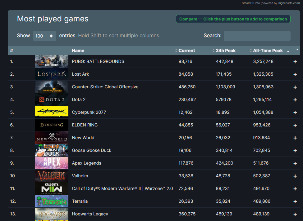 历史第二!《霍格沃茨之遗》steam在线人数达48万