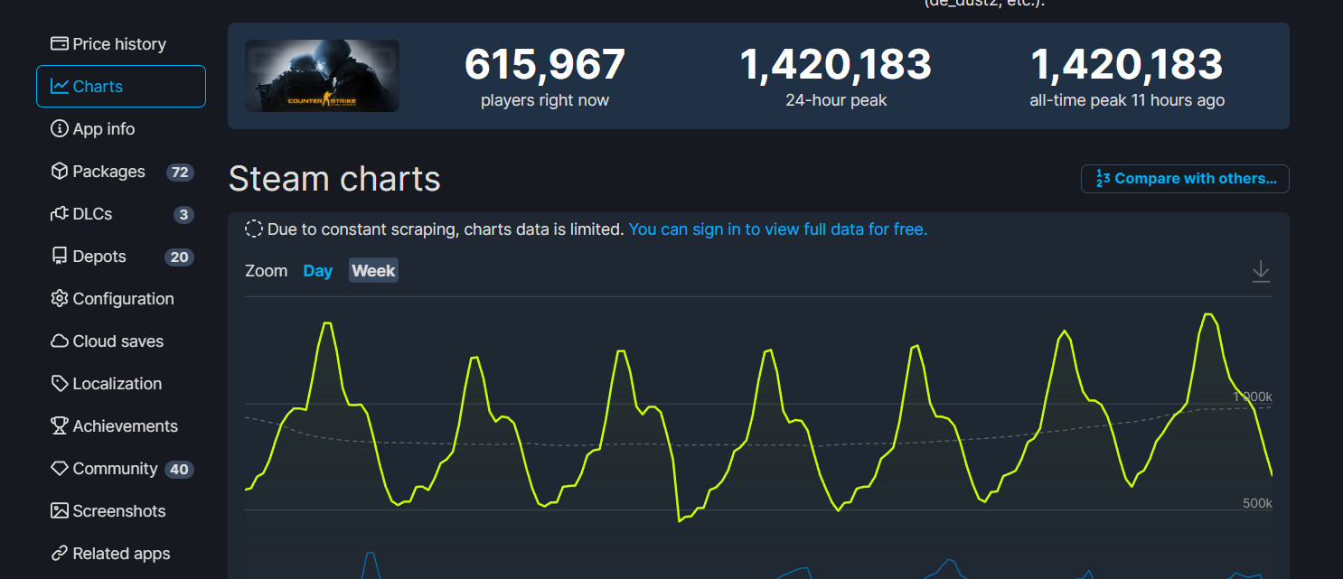 《CS:GO》Steam在线峰值超140万 十年来首次