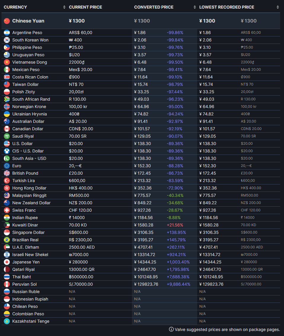反向临时工 《星球大战绝地:幸存者》升级包国区“仅需”1300元