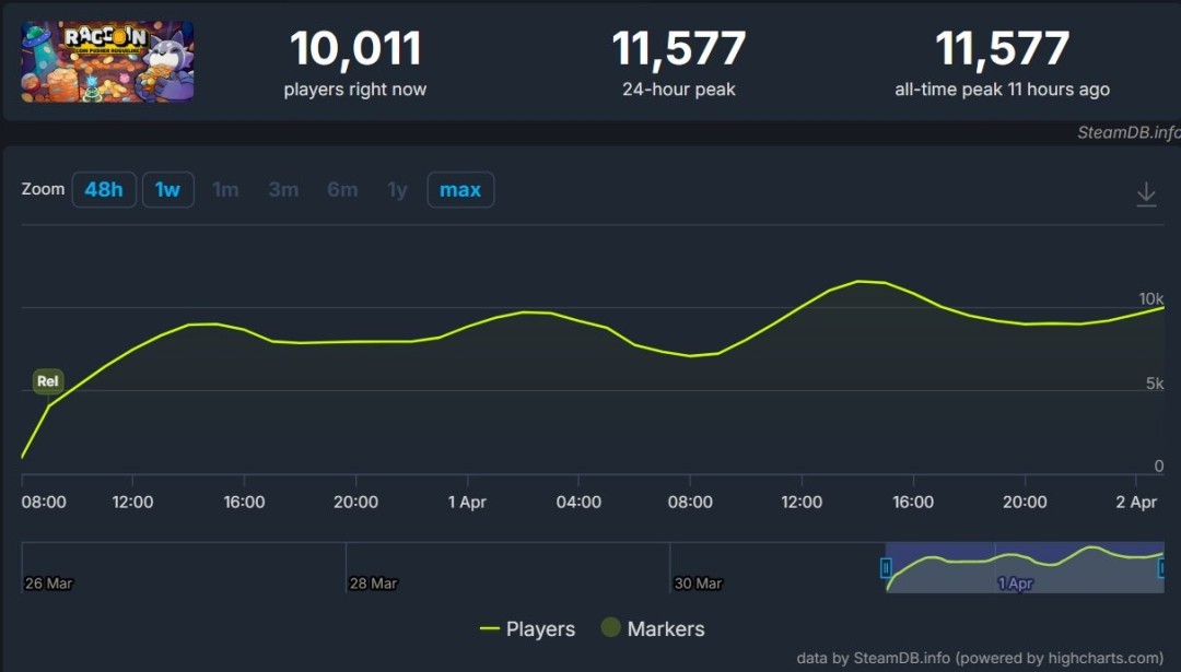 推币机肉鸽游戏《浣熊推币机》Steam爆火 一天售出10万份