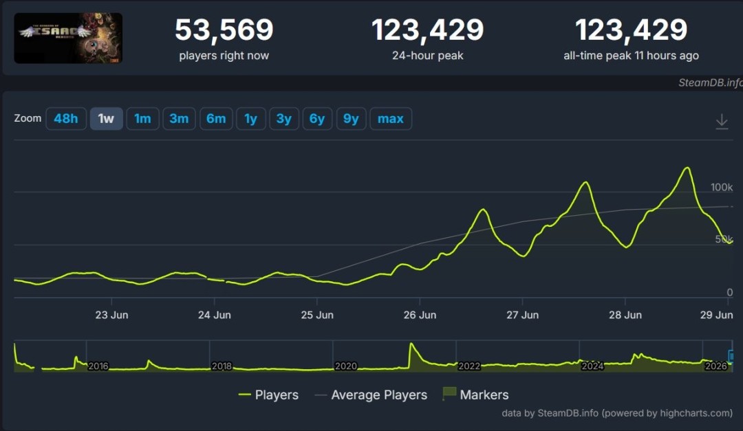 《以撒的结合》焕发又一春 Steam在线人数十万破12年以来记录