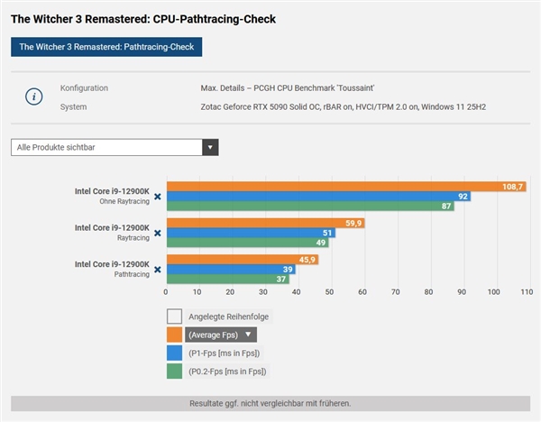 巫师3重制版开路径光追太吃CPU:RTX 5090显卡配i9也白费
