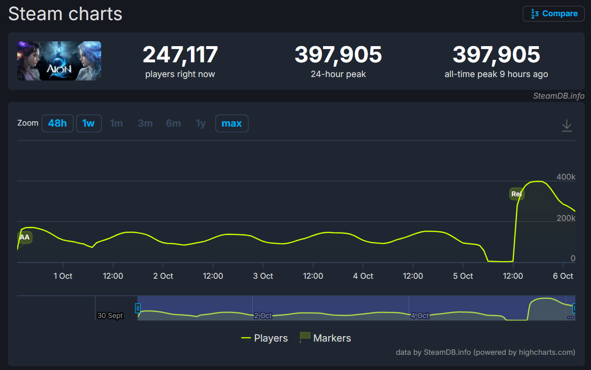 《永恒之塔2》Steam上线：在线人数峰值接近40万！